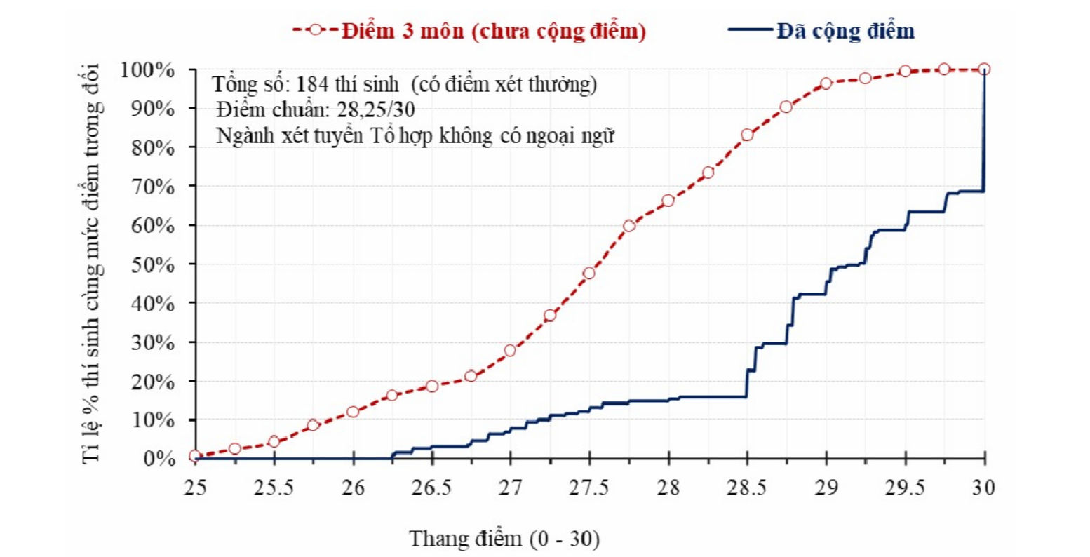 Ví dụ minh họa chênh lệch điểm của 184 thí sinh sử dụng chứng chỉ quốc tế để được cộng điểm vào một ngành chỉ sử dụng một tổ hợp không có môn ngoại ngữ.