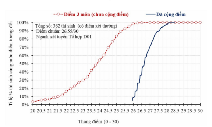 Ví dụ minh họa chênh lệch điểm của 362 thí sinh sử dụng chứng chỉ quốc tế để được cộng điểm vào một ngành sử dụng tổ hợp Toán - Văn - Anh (D01). Đường nét đứt thể hiện điểm tổ hợp D01; đường nét liền thể hiện tổng điểm xét tuyển sau khi cộng điểm năm 2026.