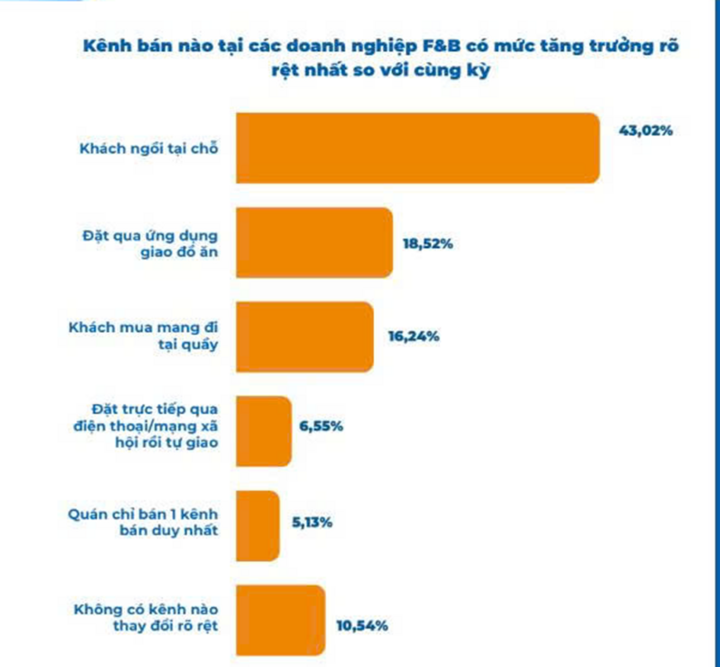 Khách ăn tại chỗ và mua trực tiếp tại quán vẫn là nguồn tăng trưởng chủ lực, Food app chỉ đóng vai trò bỗ trợ để tăng độ phủ. (Nguồn: iPOS.vn)