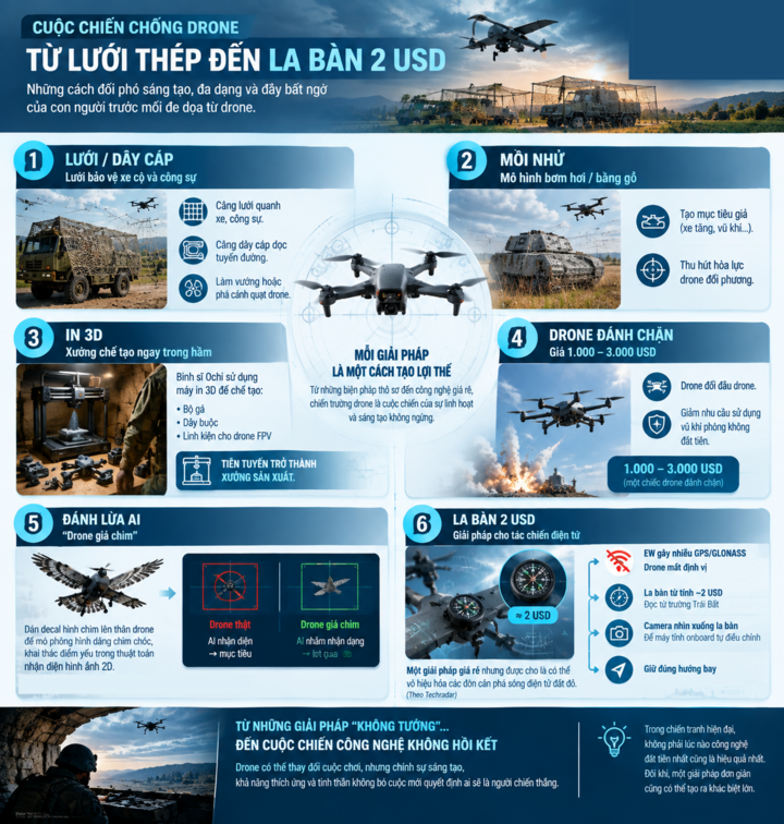 Những giải pháp “đầy sáng tạo” vũ khí đánh chặn drone. Đồ họa: AI