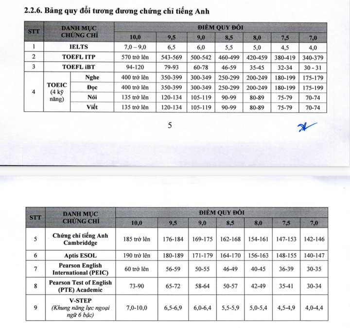 Bảng quy đổi tương đương chính chỉ ngoại ngữ của Trường Đại học Lao động - Xã hội năm 2026 (Nguồn: ULSA)