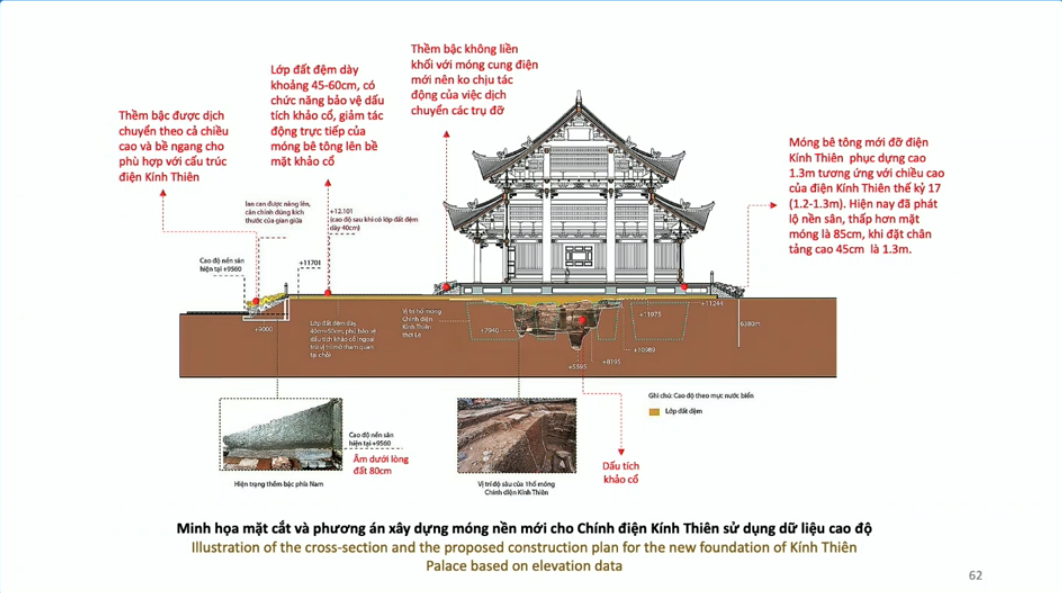 Minh hoạ mặt cắt và phương án xây dựng móng nền mới cho Chính điện Kính Thiên.