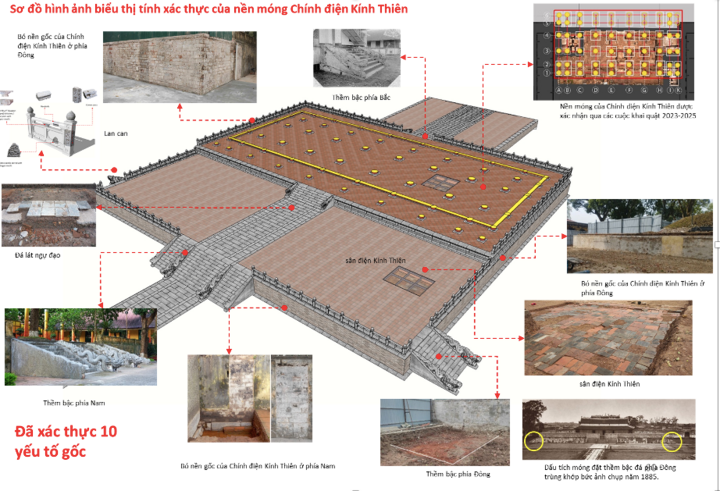 Tính xác thực của nền móng Chính điện Kính Thiên.