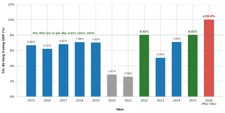 2026 là năm đầu tiên cả nước đặt mục tiêu tăng trưởng 2 con số.