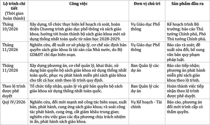 Lộ trình cụ thể xây dựng bộ sách giáo khoa mới sử dụng thống nhất toàn quốc từ năm học 2028-2029.