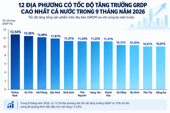 12 địa phương tăng trưởng cao nhất. (Nguồn: Cục Thống kê)
