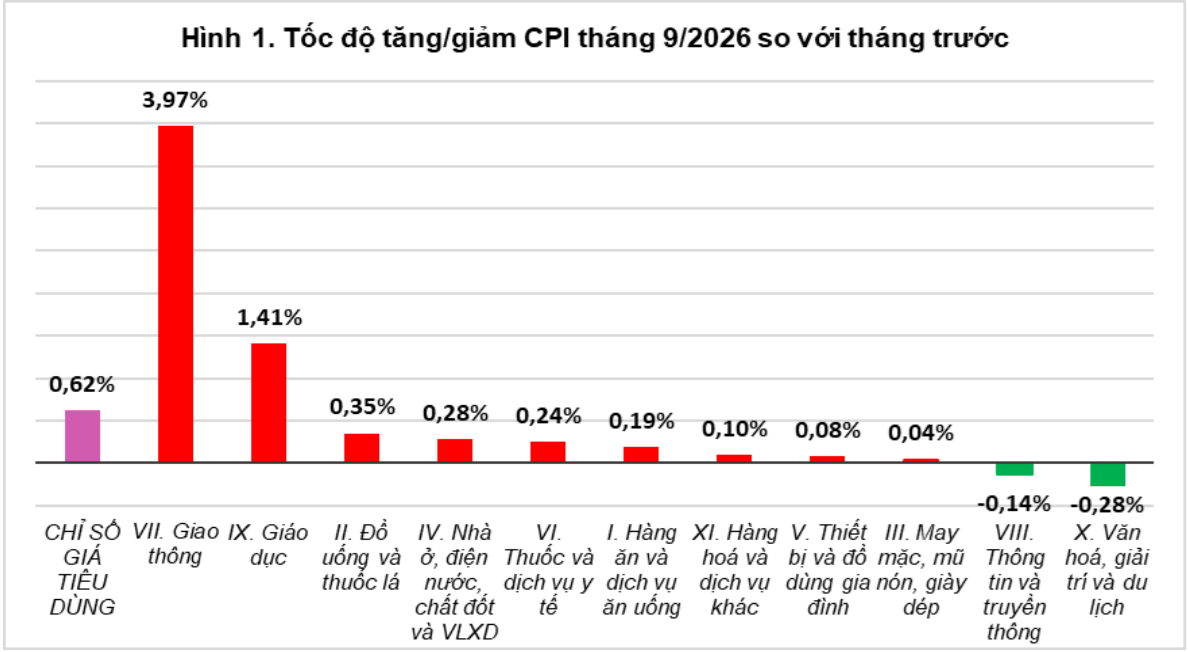 CPI tháng 9 tăng mạnh