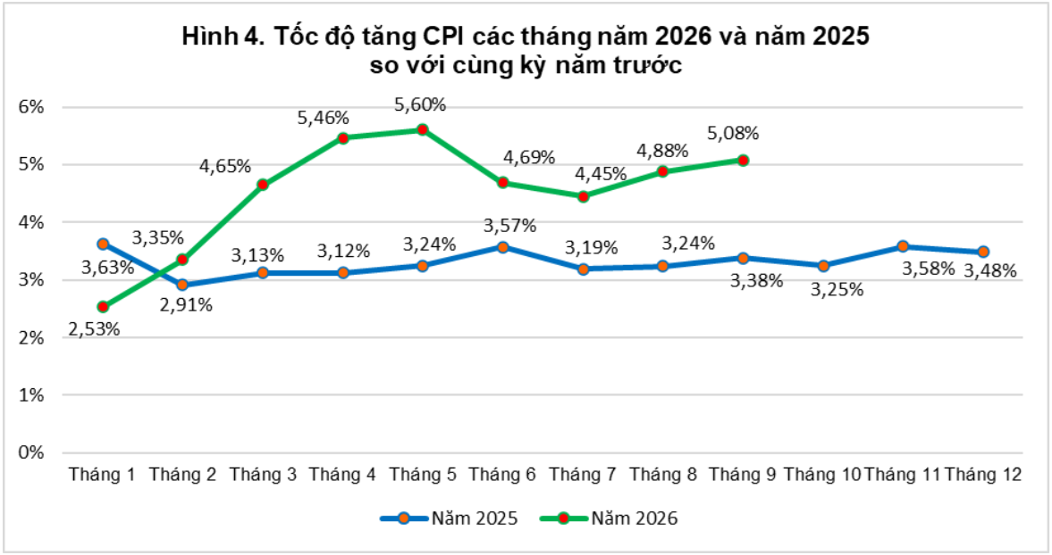 CPI tháng 9 tăng mạnh