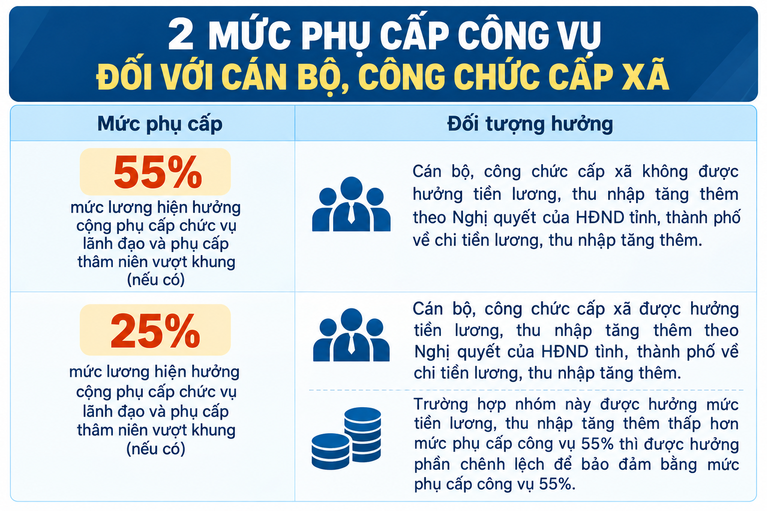 Tăng phụ cấp lên 55%, thu nhập cán bộ cấp xã thay đổi thế nào? - 1