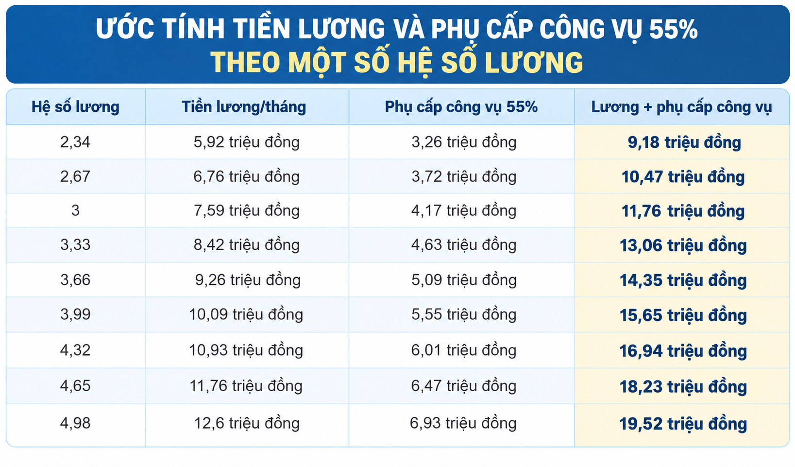 Tăng phụ cấp lên 55%, thu nhập cán bộ cấp xã thay đổi thế nào? - 2