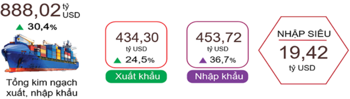 Xuất, nhập khẩu hàng hóa 9 tháng năm 2026. (Nguồn: Cục Thống kê)