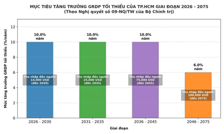 Quy hoạch TP.HCM đến 2050, tầm nhìn 100 năm gắn với các mục tiêu tăng trưởng kinh tế của Nghị quyết 09 về phát triển TP.HCM.