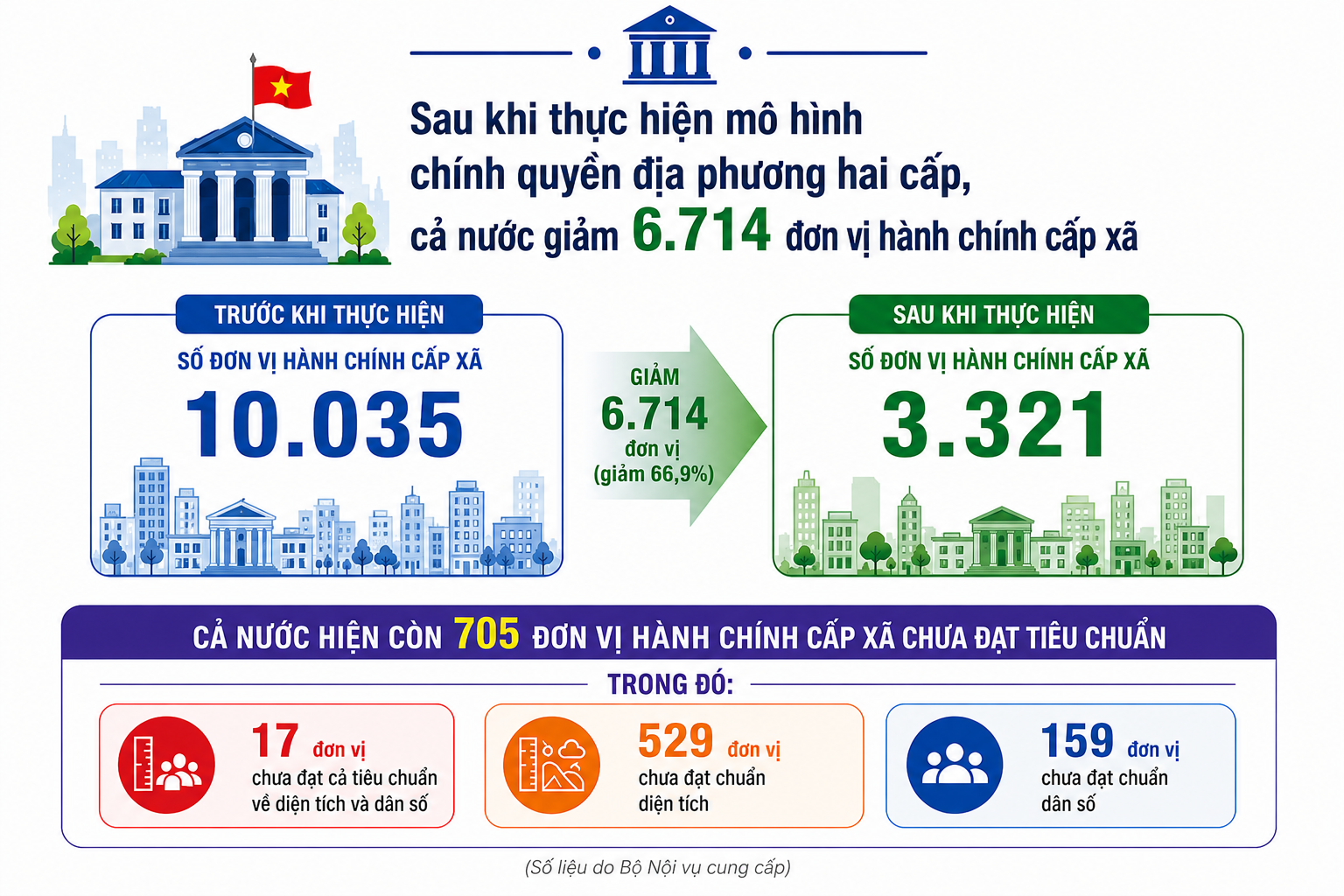 Cả nước vẫn còn 705 đơn vị hành chính cấp xã chưa đáp ứng tiêu chuẩn theo quy định.