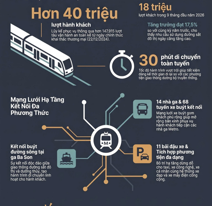 Nhiều loại hình kết nối thuận tiện cho khách tiếp cận Metro Bến Thành - Suối Tiên đã và đang tiếp tục đầu tư khi nhu cầu đi lại ngày càng lớn.