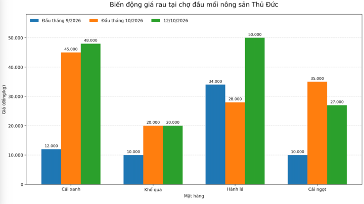Giá một số loại rau tại chợ đầu mối nông sản Thủ Đức tăng mạnh trong hơn 1 tháng qua.