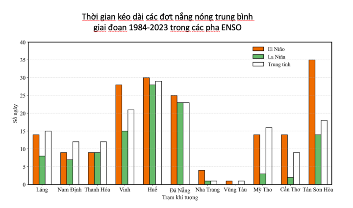 El Nino thường gắn với các đợt nóng kéo dài hơn tại nhiều trạm. (Nguồn: Viện Khoa học Khí tượng Thủy văn, Môi trường và Biển)