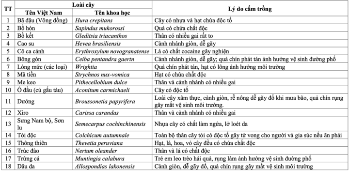 Danh sách 18 loại cây Hà Nội cấm trồng ở nơi công cộng