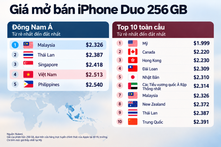 Giá mở bán iPhone Duo 256 GB tại một số thị trường trên thế giới.