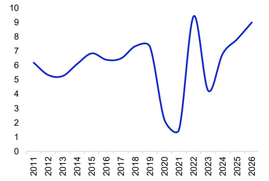 tang-truong-gdp-9-thang-dau-nam-tu-nam-2011-2026.jpg