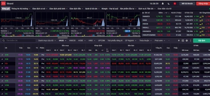 VN-Index đóng cửa phiên cuối tuần tại 1.774,15 điểm, tăng 13,5 điểm so với phiên trước. (Ảnh chụp màn hình)