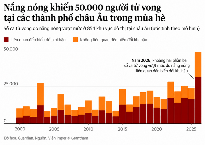 Biểu đồ tử vong do nắng nóng ở châu Âu. (Nguồn: Guardian/Imperial Grantham)