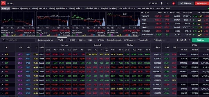 Kết phiên giao dịch 26/10, VN-Index giảm hơn 10 điểm. (Ảnh chụp màn hình)
