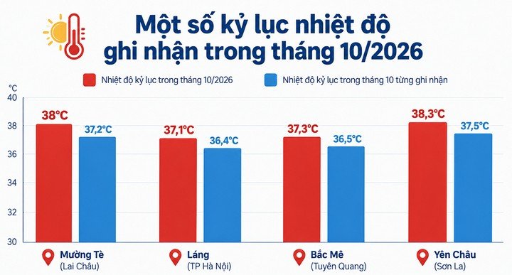 Vì sao cuối Thu miền Bắc vẫn nắng trên 34°C? - 2