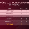 Bảng xếp hạng vòng loại World Cup 2022: Tuyển Việt Nam kém Trung Quốc 4 điểm