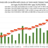 Thêm 55.879 ca COVID-19, Hà Nội lần đầu vượt 6.800 ca