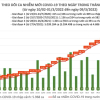 Thêm 164.596 bệnh nhân COVID-19, tăng hơn 2.100 ca so với hôm qua