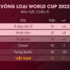 Bảng xếp hạng vòng loại World Cup 2022: Tuyển Việt Nam giành số điểm kỷ lục