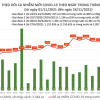 Thêm 11.811 ca COVID-19, TP.HCM nhiều nhất