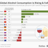 Tiêu thụ bia rượu ở Việt Nam trong nhóm tăng nhanh nhất thế giới