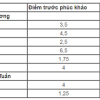 Hải Phòng 'trả lại điểm' cho 8 học sinh thi lớp 10 bị ghép nhầm phách