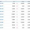 Tỷ giá ngoại tệ 24.7: USD “chợ đen” lao dốc bất chấp USD thế giới vọt đỉnh