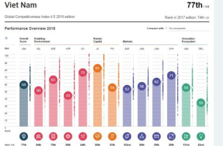 Việt Nam tụt hạng năng lực cạnh tranh: Điều trái ngược là...
