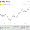 Giá bitcoin phục hồi sau cú sốc xuống dưới 10.000 USD