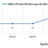 Chỉ số cảm nhận tham nhũng CPI 2017: VN tăng hạng 2 năm liền