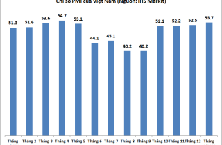 PMI tháng 1/2022 tiếp tục tăng lên 53,7 điểm