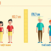 Người Việt Nam 10 năm chỉ cao thêm một cm