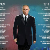 Thành quả 15 năm cầm quyền của ông Putin