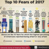 Dân Mỹ sợ những gì trong năm 2017?