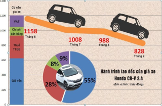Phía sau chiêu trò tăng, giảm giá ở thị trường xe ôtô