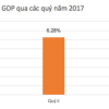 GDP tăng kỷ lục: Mừng nhưng phải thận trọng...