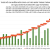 Thêm 147.358 ca COVID-19, Hà Nội vượt 30.000 ca/ngày