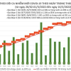 Thêm 180.558 ca COVID-19, Nghệ An và Thanh Hóa bổ sung gần 90.000 F0