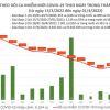 Giảm gần 10.000 ca mắc COVID-19 so với hôm qua