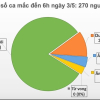 Bước sang ngày thứ 17 liên tiếp, Việt Nam không có thêm ca mắc mới COVID-19