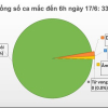 Nam thanh niên người Thái Nguyên mắc Covid-19, Việt Nam tiếp tục có bệnh nhân mới