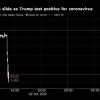 Thị trường chứng khoán sốc, cổ phiếu lao dốc khi ông Trump mắc COVID-19
